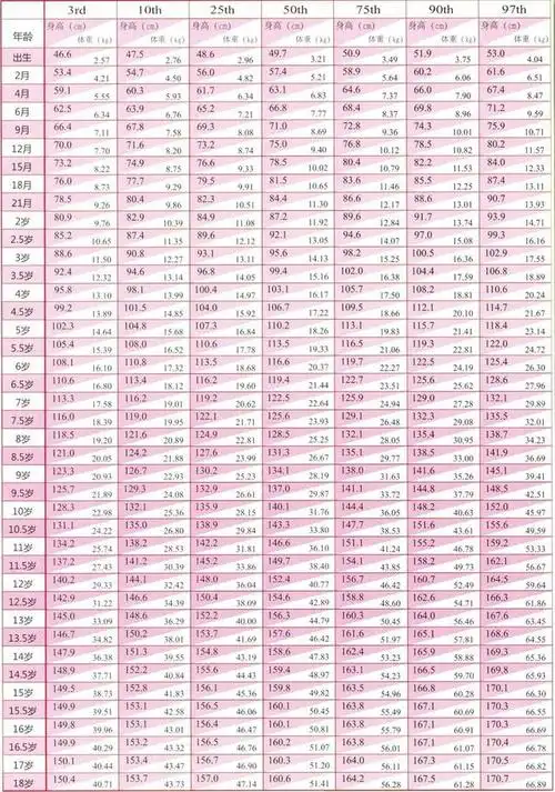 0-18岁儿童青少年身高,体重百分位数值表(男)
