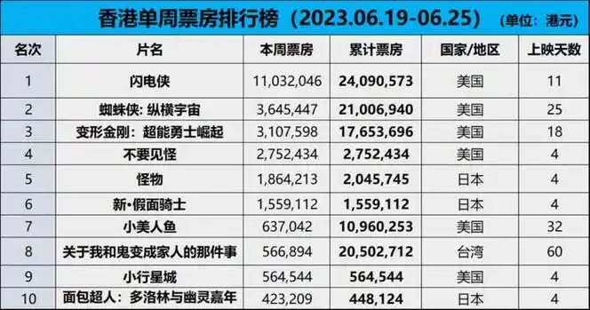 香港票房排行榜_香港电影票房排行榜出炉,甄子丹,刘德华,成龙,周星驰