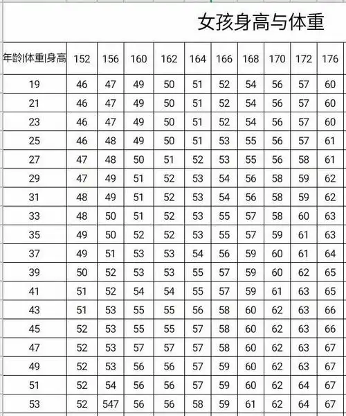 女生各年龄段,身高与体重标准调查表
