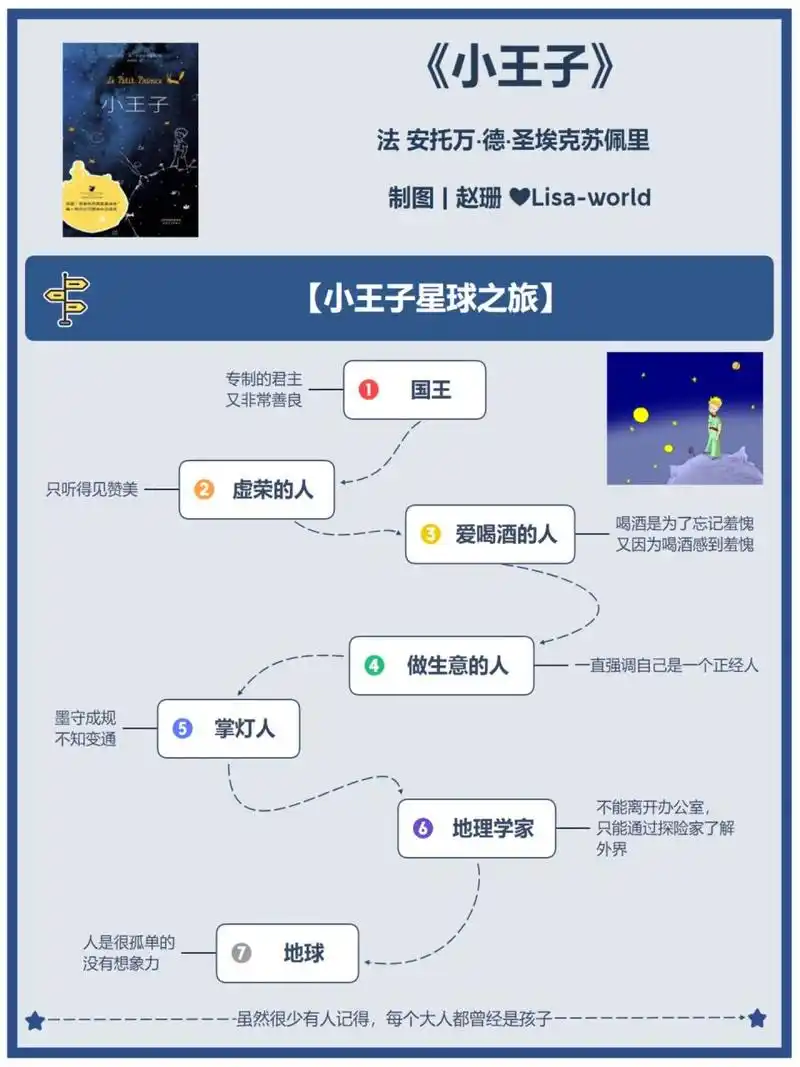 《小王子》故事主要人物分析图|人物特点  《小王子