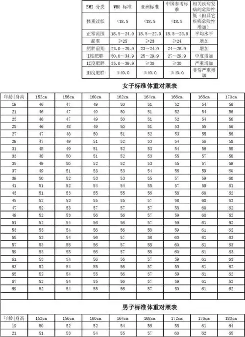 人体标准体重对照表