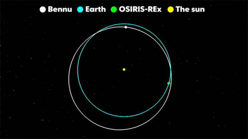 osiris-rex任务轨道示意图(蓝色为地球的轨道,白色为小行星贝努的轨道