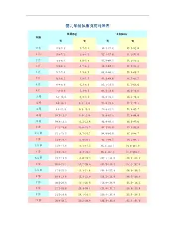 婴儿各月发育指标对照表