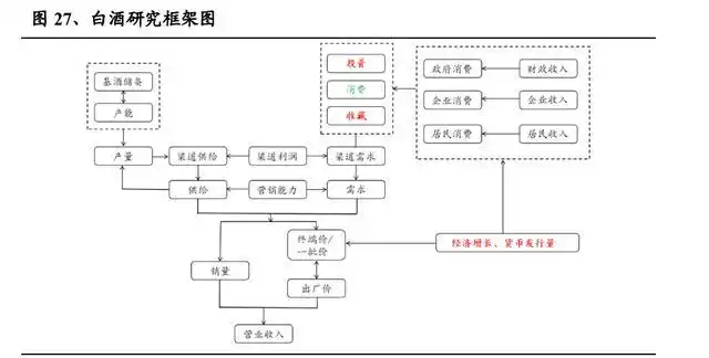 从白酒的商业模式来看:1)需求端,白酒兼具物质与精神双重属性,需求可