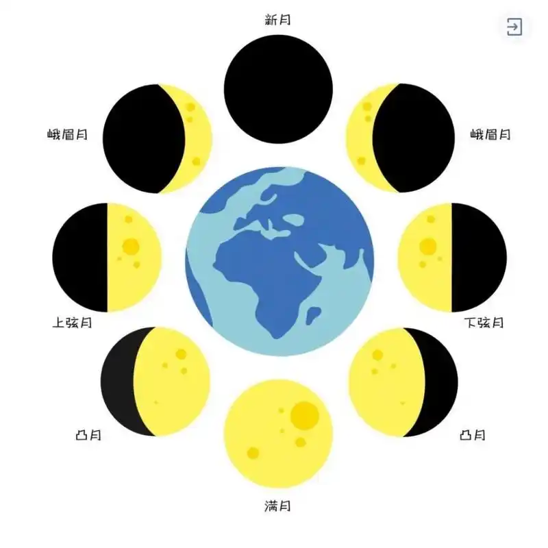 作用:帮助幼儿理解月亮变化的原理,激发幼儿对中秋月圆的自然现象的