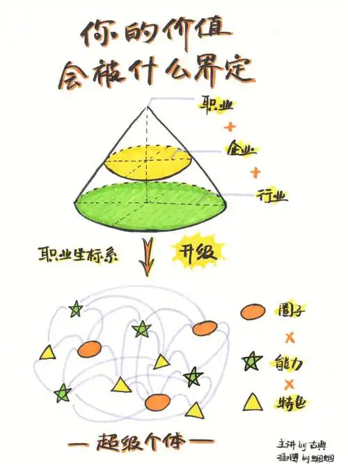 自我成长01未来个人职业发展趋势