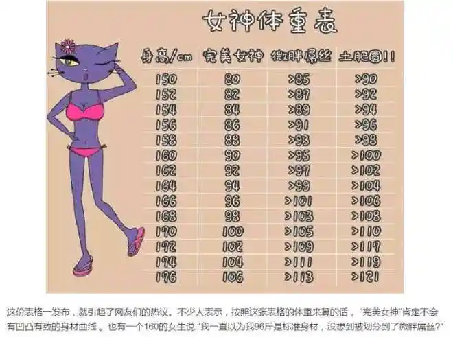 看到这张女神标准体重表这真的是女神吗
