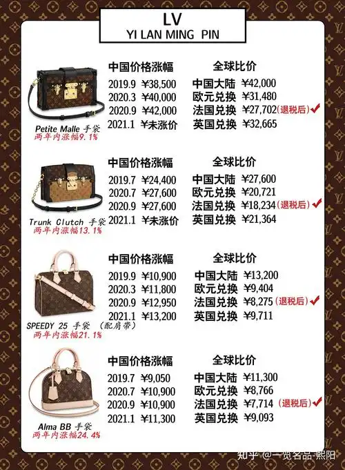 lv最高涨55.6%!28款热门老花全球价格对比
