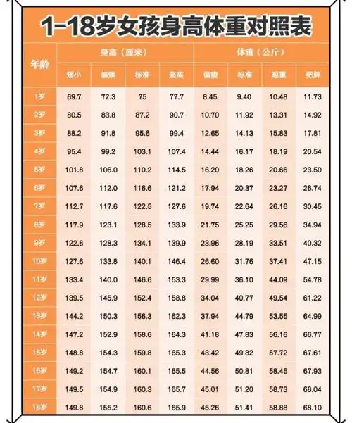 0到18岁女孩子身高体重标准表图图文 - 抖音