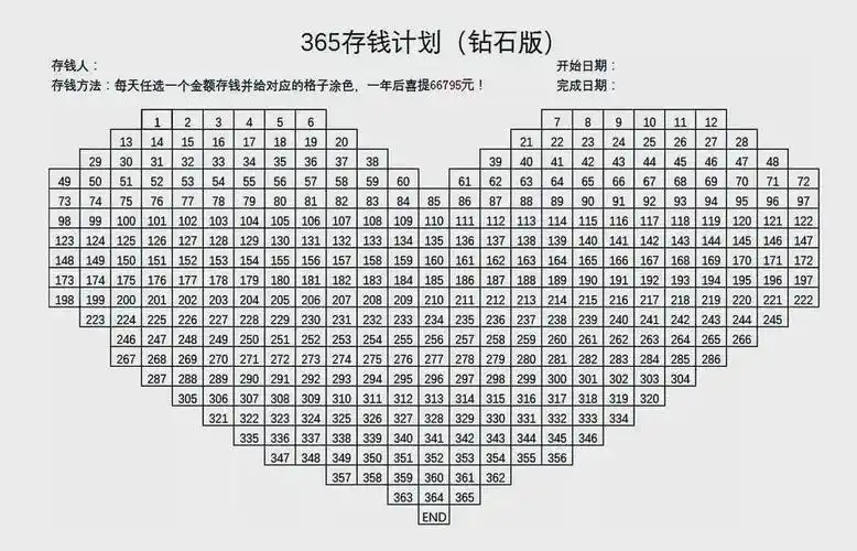 前阵子网上看到一个365攒钱计划(图1)一年能攒66795元!