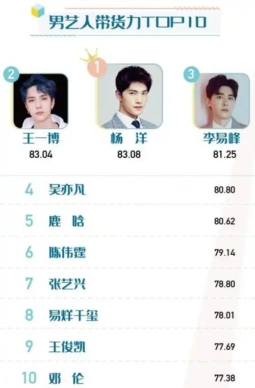 2021年q1男星带货榜肖战未入围王一博第二杨洋强势霸榜