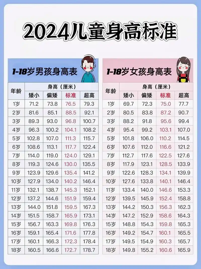 2024儿童身高标准表!