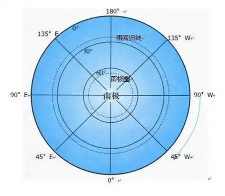 划分南北半球的经纬线