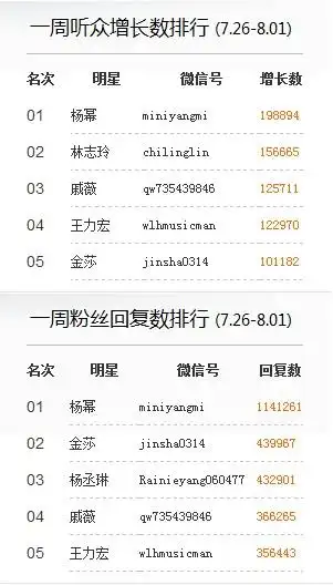 [明星新闻]微信大明星榜单出炉 杨幂人气百万戚薇新晋入榜