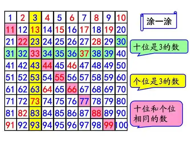 有趣的百数表ppt