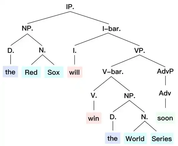 首先是语言生成学的教程,教程中的理论来自乔姆斯基的论文和书籍.