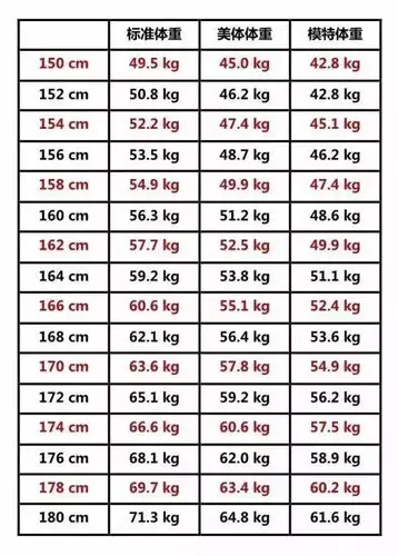 2018夏季体重新标准hi你达标了吗