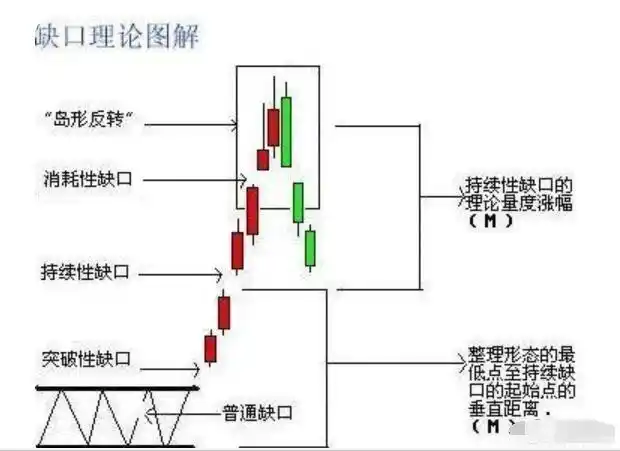 缺口理论的不同结构形态投资者如何利用缺口理论判断市场行情