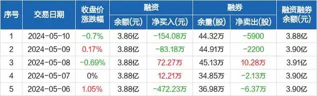海联金汇:融资净偿还154.08万元,融资余额3.86亿元(05-10)