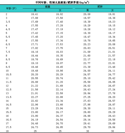 体重指数(bmi)的应用11美国儿童肥胖专家委员会对儿童肥胖的诊断标准