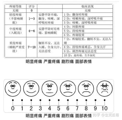 疼痛是大部分患者会遇到的,但疼痛是分等级的.
