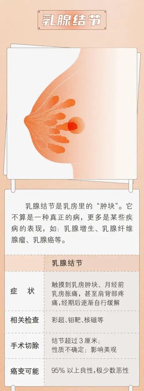 体检中最普遍的肺结节,乳腺结节,甲状腺结节,如何判断良恶性?