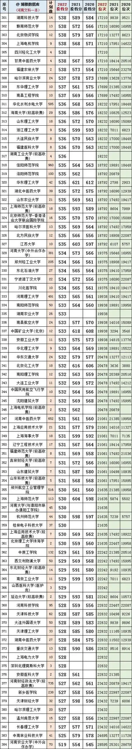 2020~2022河南高考投档分,最低位次(文科)