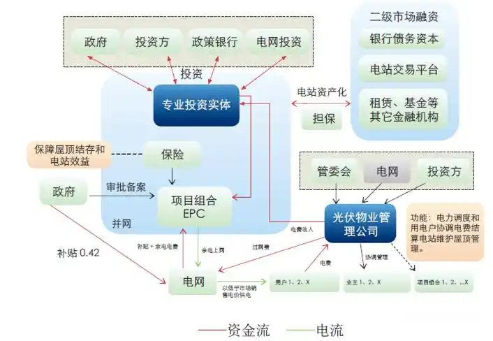 两种分布式光伏项目运营的商业模式
