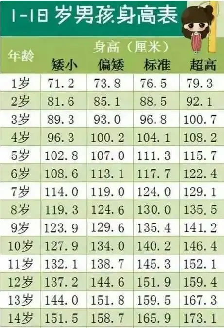 七岁男宝宝身高体重多少