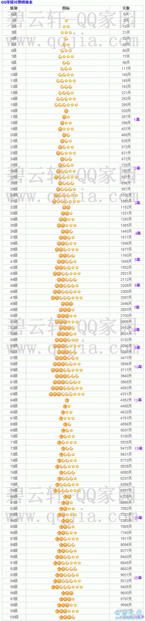 从上图可以看出,qq最高等级的人是38618622,小编加过他,是一个做qq号