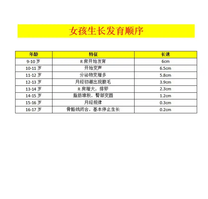 9~10岁:胸部开始发育 10~11岁:毛毛开始发育 11~12岁:有分泌物 12