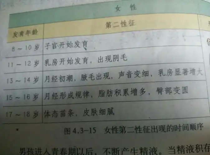 11岁女孩儿该不该发育呀