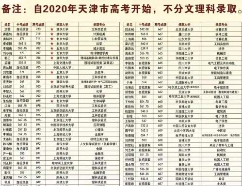 天津高中真实排名五档九级定位高考成绩入榜校本科率最低8成
