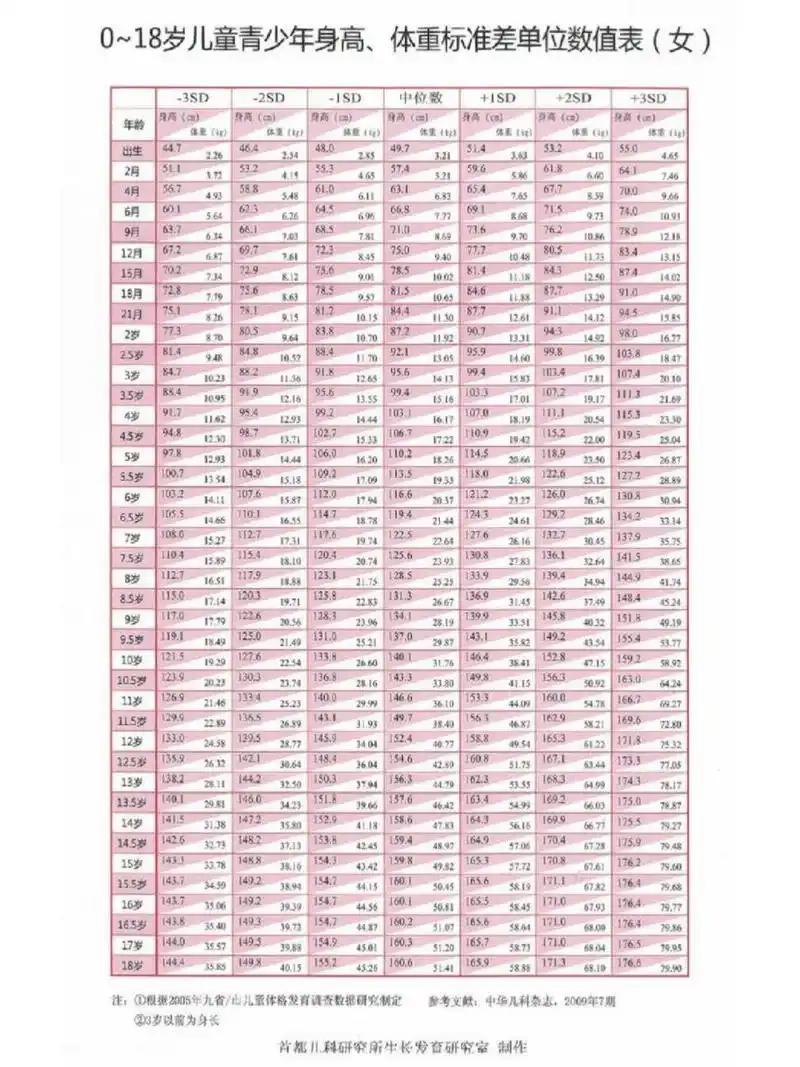 2023儿童身高体重最新标准表 正常范围:-1sd—中位数— 1sd 偏矮:-2sd