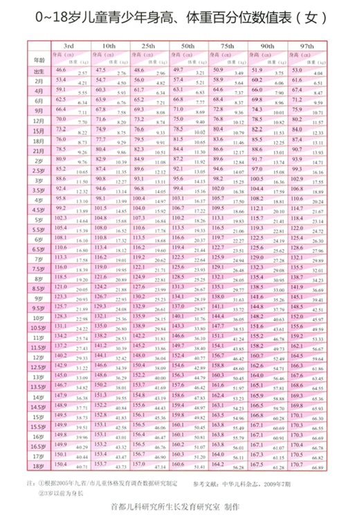 参考生长曲线很重要!