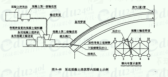 钢管混凝土的泵送顺序应按设计要求进行,宜采用先钢管后腹箱的施工