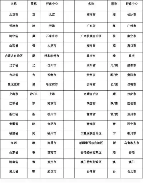 中国省级行政区域单位的名称,简称和行政中心对照表
