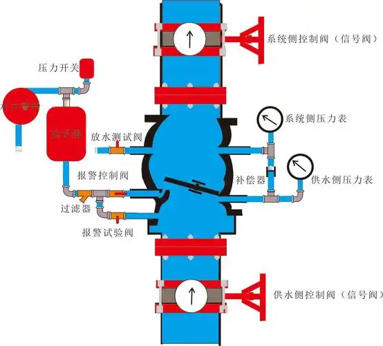 这样才不至于迷茫今天我们就来了解预作用报警阀的相关知识预作用报警