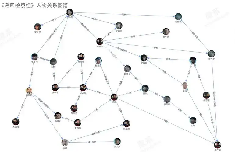 《巡回检察组》人物关系图谱