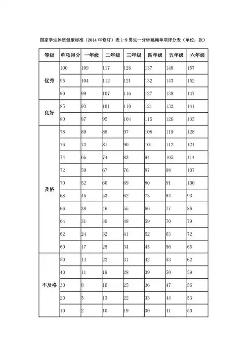 一分钟跳绳评分标准