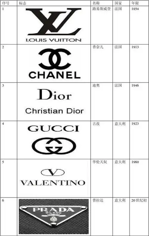 世界奢侈品牌大全 世界奢侈品牌排行榜 世界奢侈品牌标志 世界十大