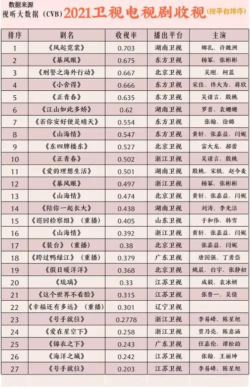2021卫视电视剧收视排行,这两种排序,哪个更好?(按单频道.