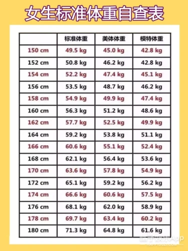 如果按照最简单的标准体重计算 男生是用身高厘米数减去105,女生是