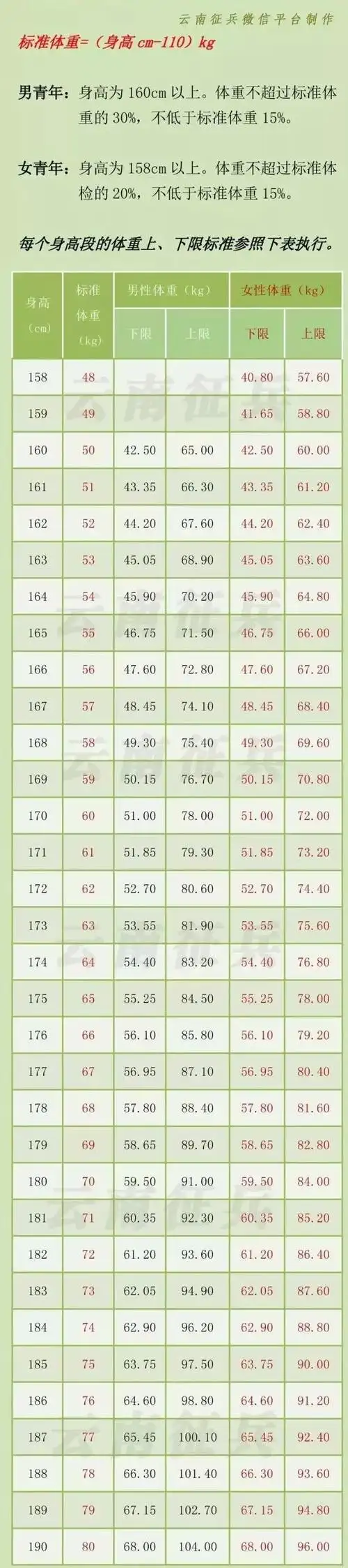 征兵体检|男女身高体重标准对照表