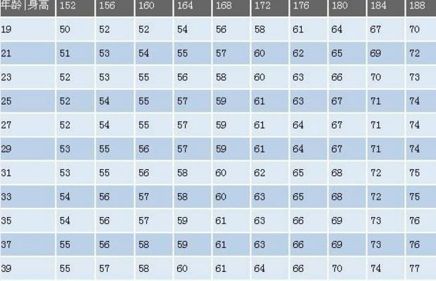 男性152-188cm标准体重对照表,若你符合,或许是很多人心中男神