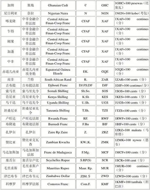 世界各国货币名称