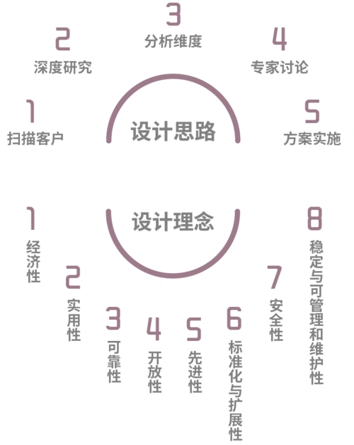 设计理念与思路