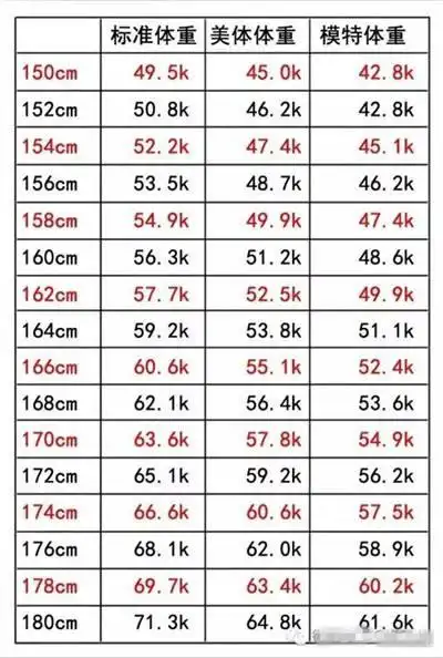 模特体重看着不模特女性标准体重身材对照表
