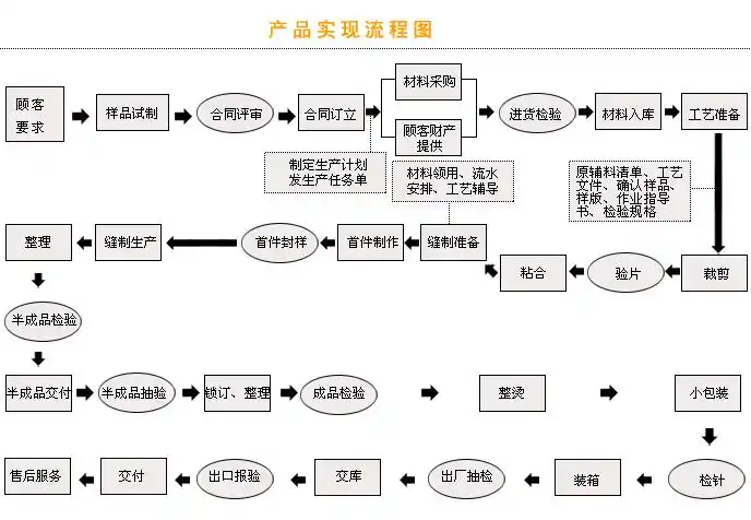 生产流程—浙江伴宇实业股份有限公司