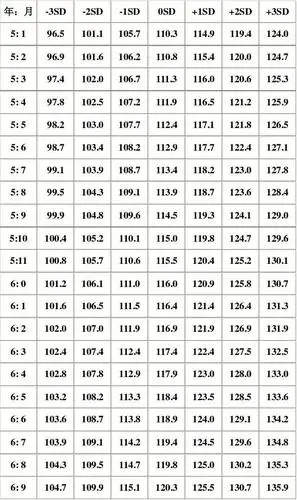 中国男孩(0-19岁)身高标准表